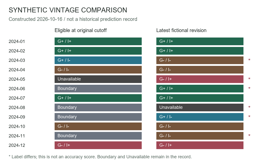 Twelve synthetic month labels shown in two columns; six differ after later revisions